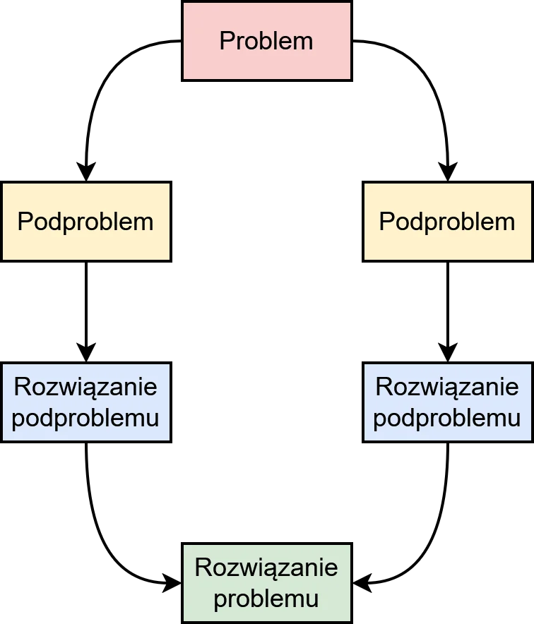 Dziel i zwyciężaj Dziel i zwyciężaj
