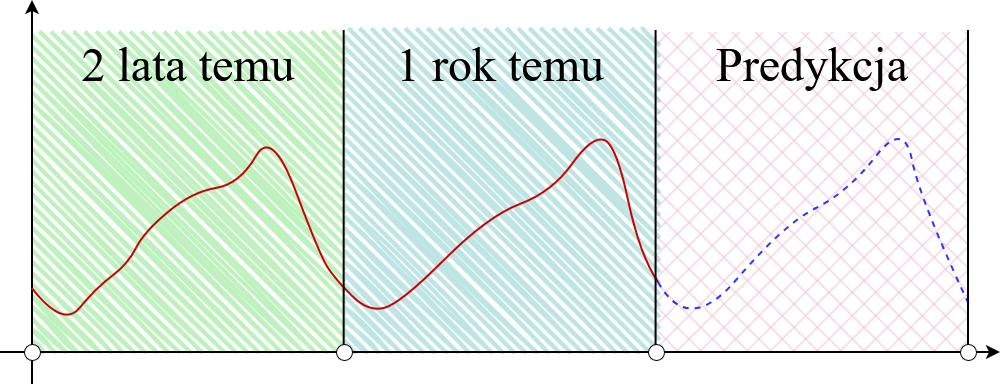 K najbliższych sąsiadów (regresja)
