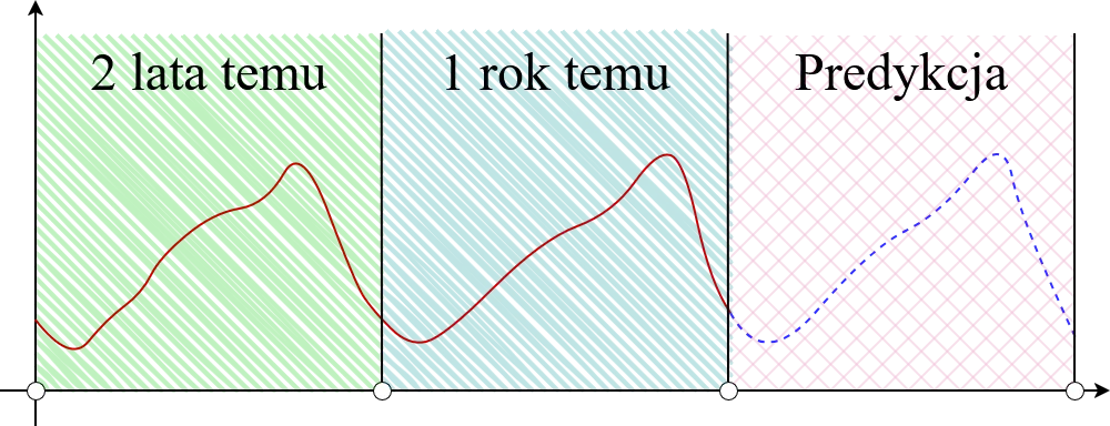 K najbliższych sąsiadów (regresja) K najbliższych sąsiadów (regresja)