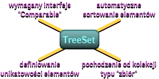Kolekcja TreeSet w języku Java Kolekcja TreeSet w języku Java