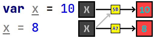 Przypisanie nowej referencji w języku Kotlin