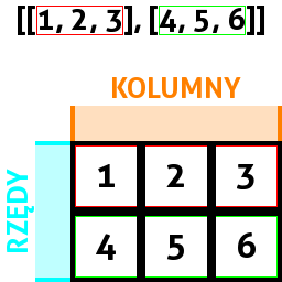 Schemat tablicy dwuwymiarowej