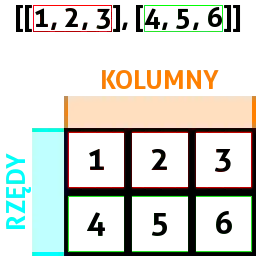 Schemat tablicy dwuwymiarowej Schemat tablicy dwuwymiarowej