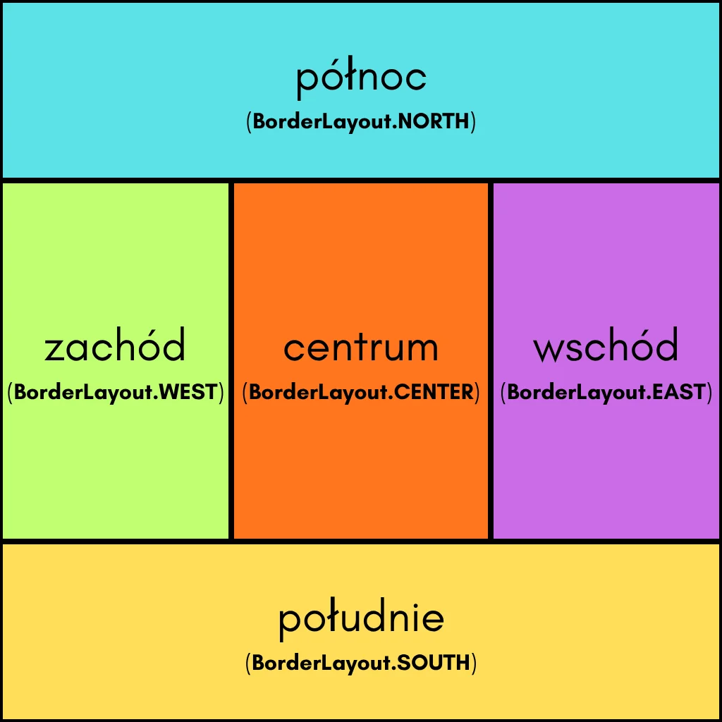 Schemat regionów układu "BorderLayout" w "Swing" Schemat regionów układu "BorderLayout" w "Swing"