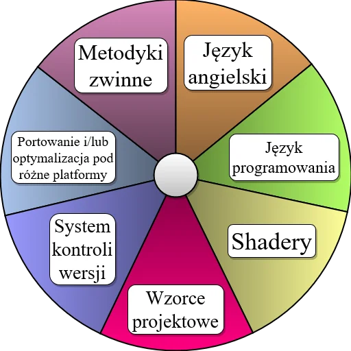 7 najważniejszych umiejętności programisty gier 7 najważniejszych umiejętności programisty gier
